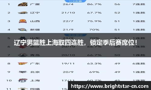 辽宁男篮胜上海取四连胜，锁定季后赛席位！